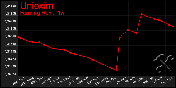 Last 7 Days Graph of Unioxim