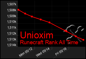 Total Graph of Unioxim