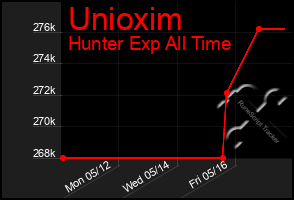 Total Graph of Unioxim