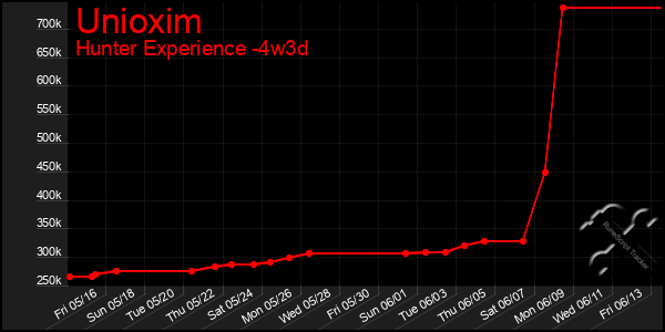 Last 31 Days Graph of Unioxim