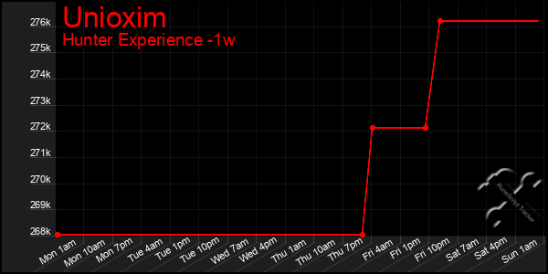 Last 7 Days Graph of Unioxim