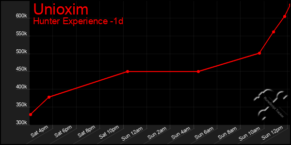 Last 24 Hours Graph of Unioxim