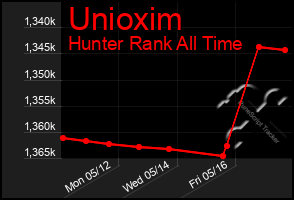 Total Graph of Unioxim
