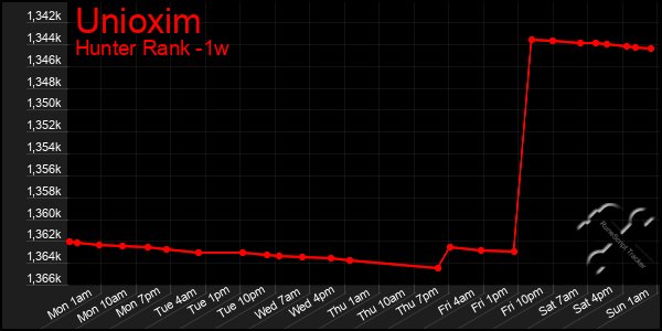 Last 7 Days Graph of Unioxim