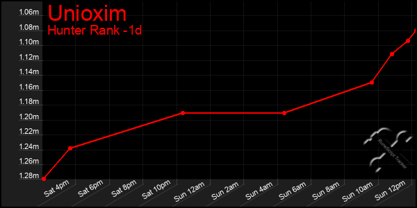 Last 24 Hours Graph of Unioxim