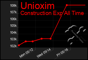 Total Graph of Unioxim