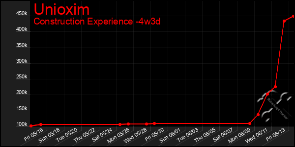 Last 31 Days Graph of Unioxim