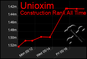 Total Graph of Unioxim