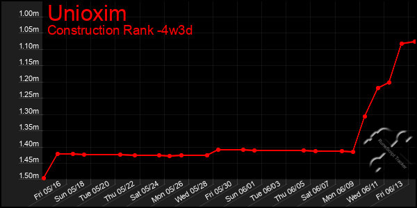 Last 31 Days Graph of Unioxim