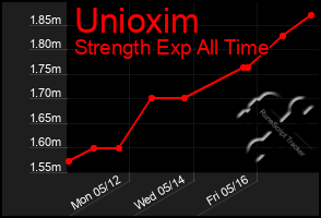 Total Graph of Unioxim