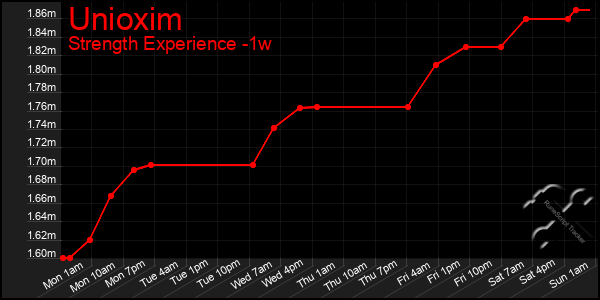 Last 7 Days Graph of Unioxim