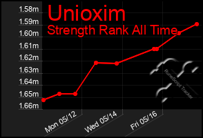 Total Graph of Unioxim