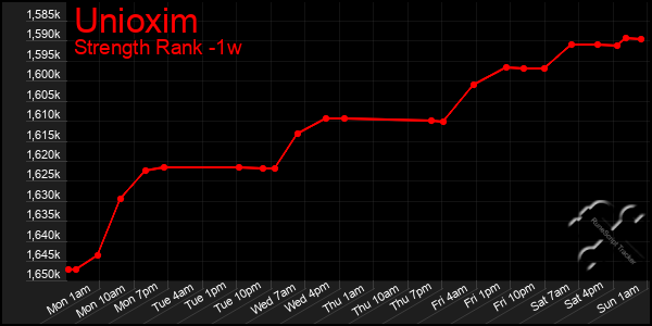 Last 7 Days Graph of Unioxim