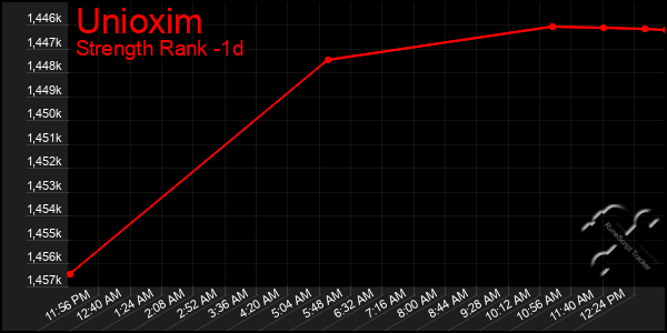 Last 24 Hours Graph of Unioxim