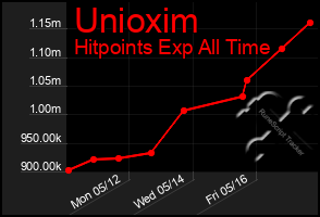 Total Graph of Unioxim