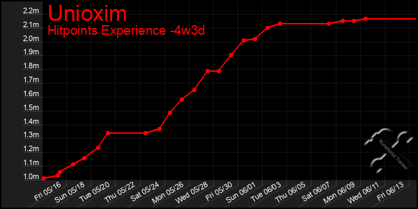 Last 31 Days Graph of Unioxim