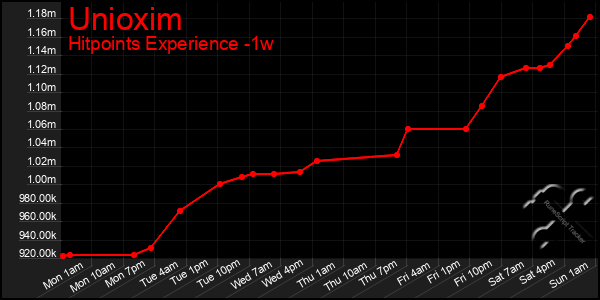 Last 7 Days Graph of Unioxim