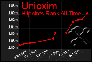 Total Graph of Unioxim
