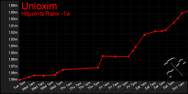 Last 7 Days Graph of Unioxim