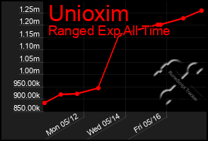 Total Graph of Unioxim