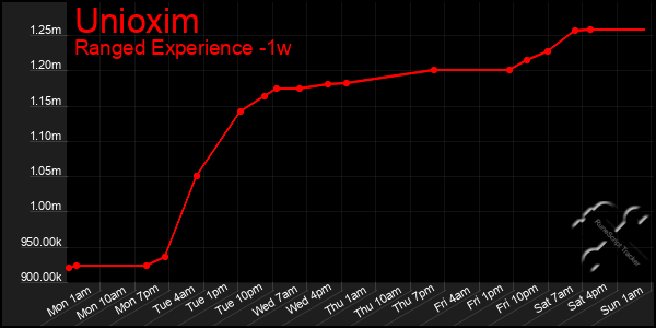 Last 7 Days Graph of Unioxim
