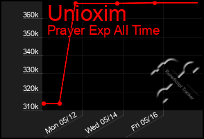 Total Graph of Unioxim