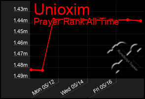 Total Graph of Unioxim