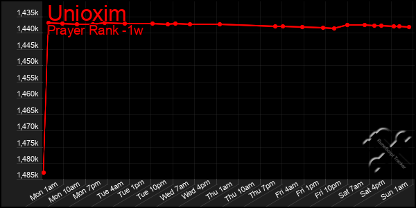Last 7 Days Graph of Unioxim