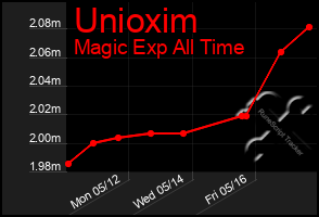 Total Graph of Unioxim