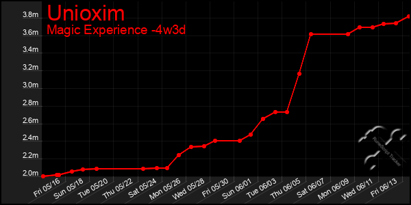 Last 31 Days Graph of Unioxim