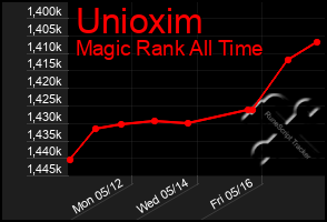 Total Graph of Unioxim