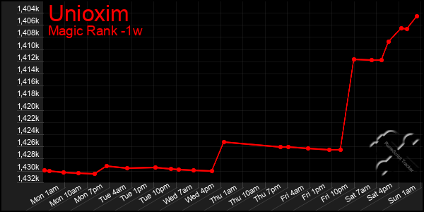 Last 7 Days Graph of Unioxim