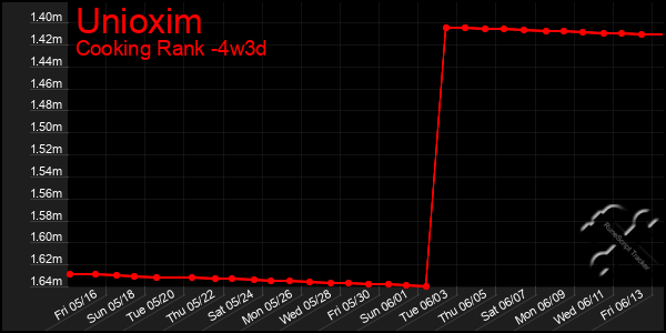 Last 31 Days Graph of Unioxim