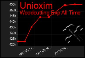 Total Graph of Unioxim