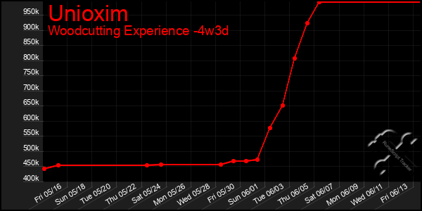 Last 31 Days Graph of Unioxim