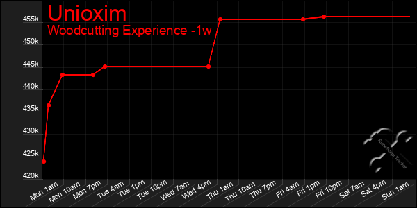 Last 7 Days Graph of Unioxim