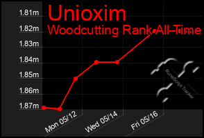 Total Graph of Unioxim