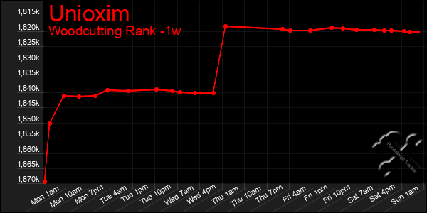 Last 7 Days Graph of Unioxim