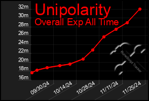 Total Graph of Unipolarity