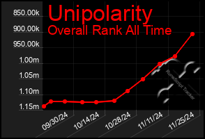 Total Graph of Unipolarity