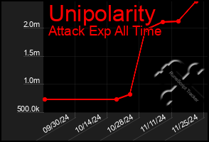 Total Graph of Unipolarity