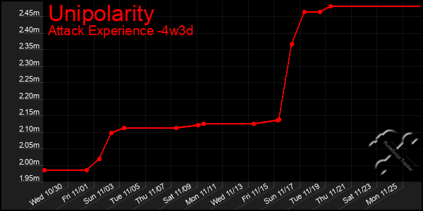 Last 31 Days Graph of Unipolarity