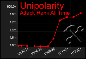 Total Graph of Unipolarity