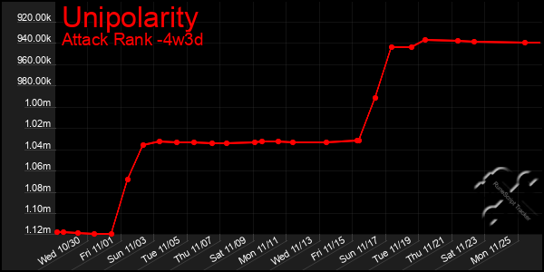 Last 31 Days Graph of Unipolarity