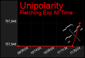 Total Graph of Unipolarity