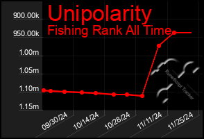 Total Graph of Unipolarity