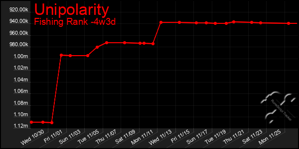 Last 31 Days Graph of Unipolarity