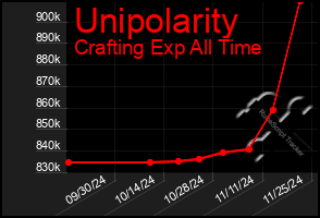 Total Graph of Unipolarity