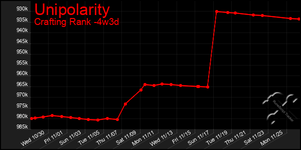 Last 31 Days Graph of Unipolarity