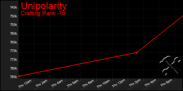 Last 24 Hours Graph of Unipolarity